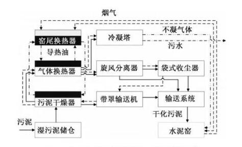 北京水泥廠污泥處置工藝流程